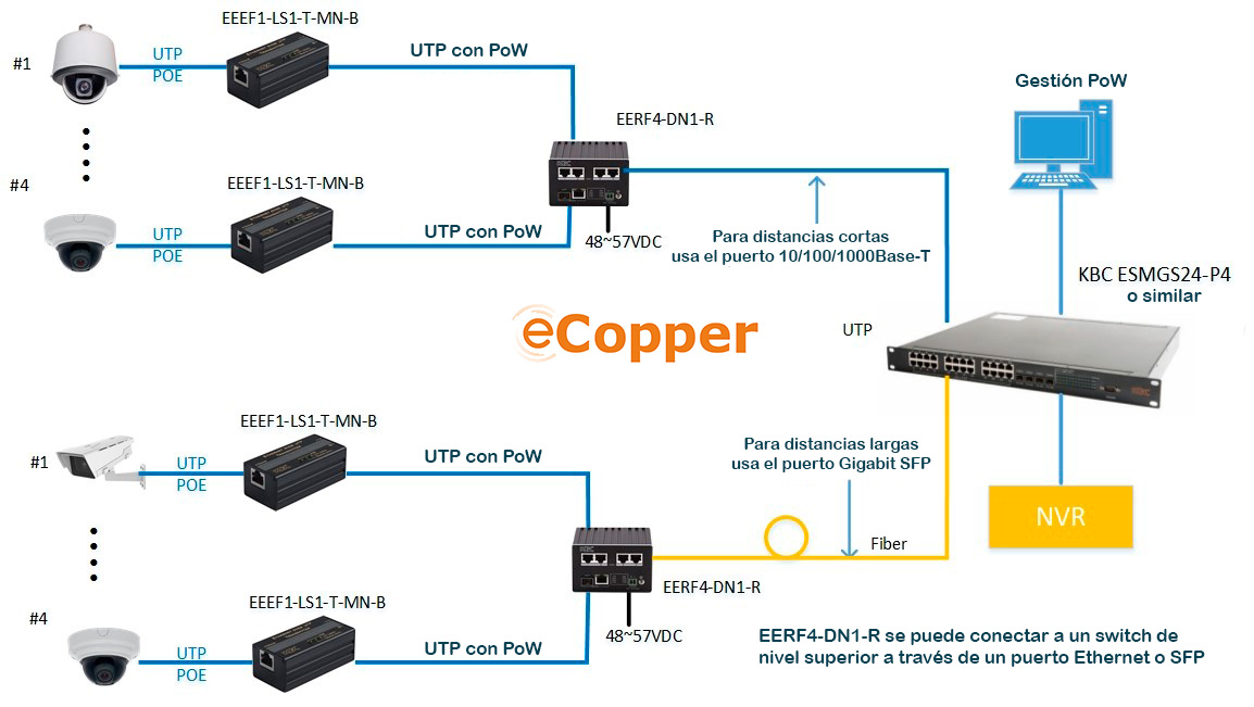 Esquema de aplicación de eCopper - IP PoE sobre cable de cobre o coaxial