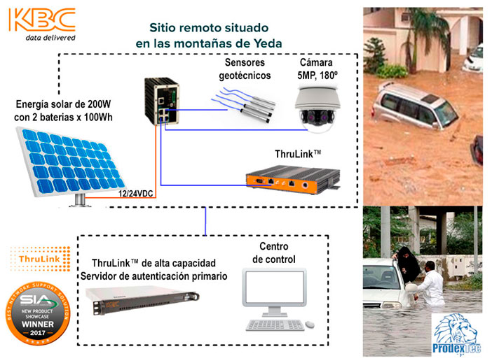 El dispositivo ThruLinkTM  de KBC Networks habilita alertas tempranas de inundaciones en la ciudad de Yeda