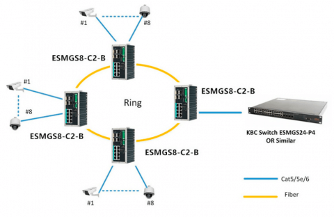 Switch Ethernet ESMGS8-C2-B KBC Networks