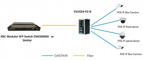 Switch Ethernet ESUGN4-P2-B KBC Networks