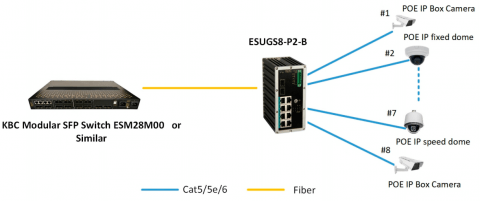 Switch Ethernet ESUGN8-P2-B KBC Networks