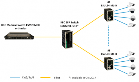 Switch Ethernet ESULN4-M1-B KBC Networks