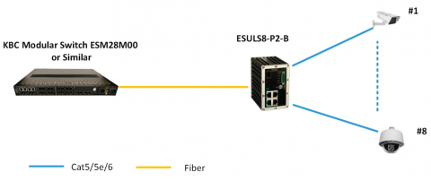 Switch Ethernet ESULN8-P2-B KBC Networks