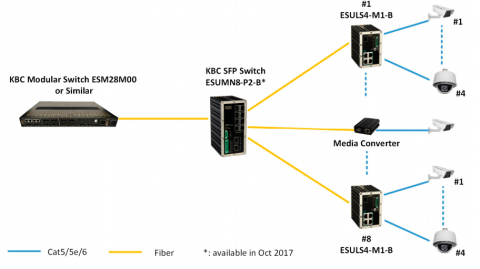 Switch Ethernet ESUMN8-P2-B KBC Networks
