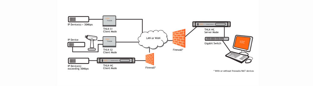 ThruLink™, el dispositivo hardware para redes privadas virtuales (VPN), de KBC Networks